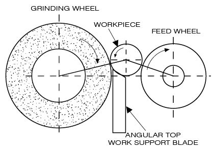 Centerless grinding wheel